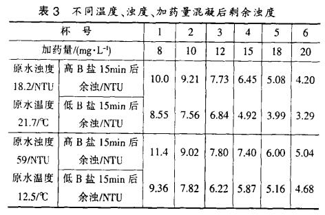 表3 不同溫度、濁度、加藥量混凝后剩余濁度